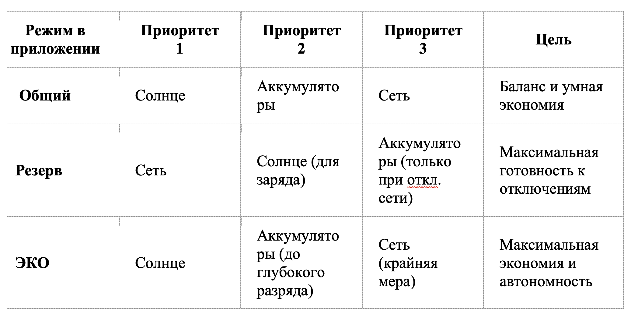 Таблица режимов